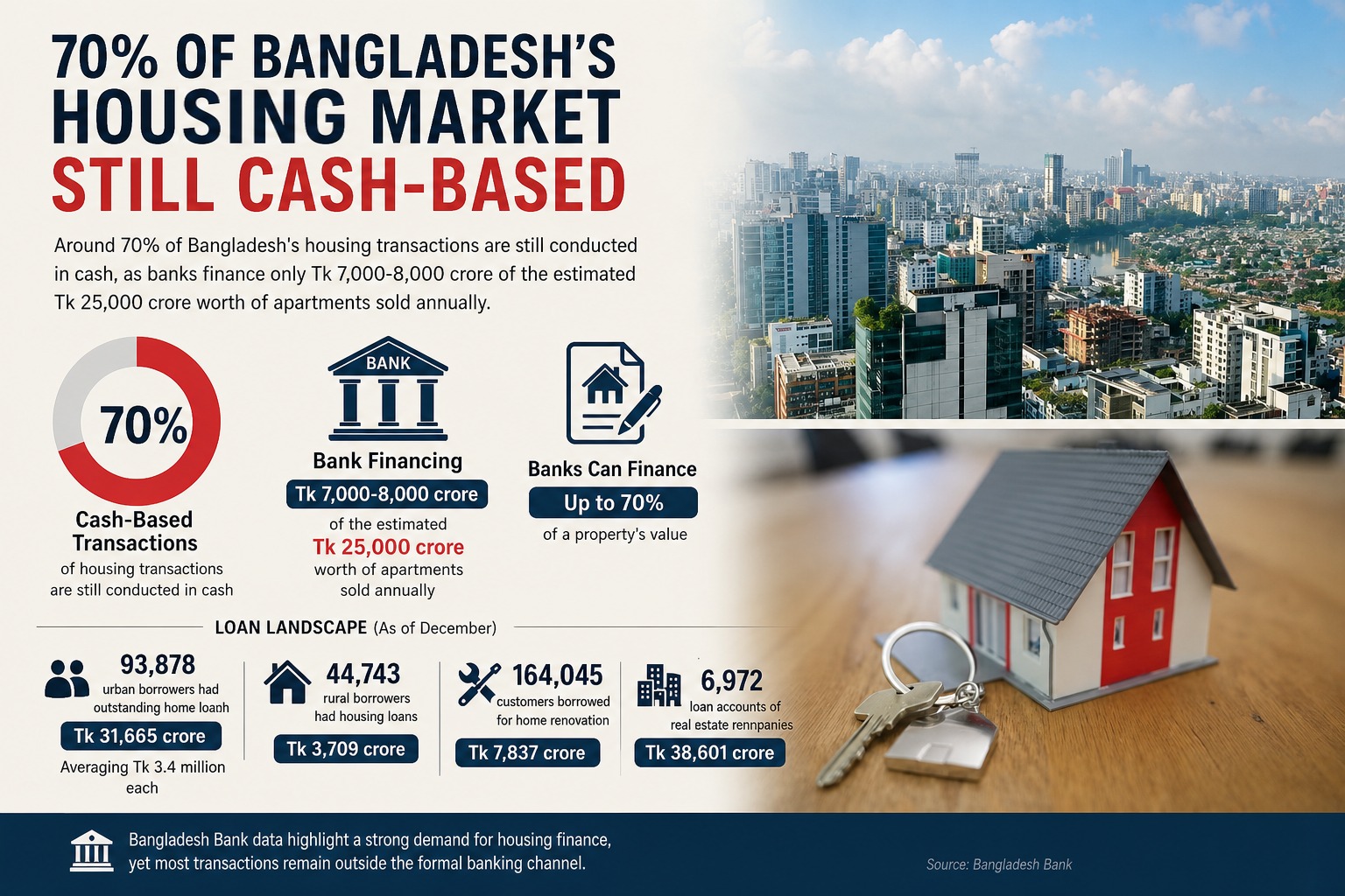 Cash Transactions Continue to Dominate Housing Sector