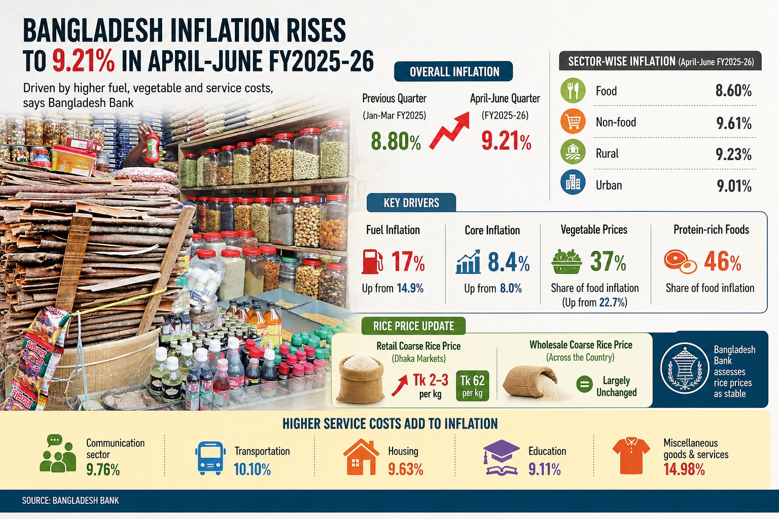 Fuel and Coarse Rice Push Up Inflation
