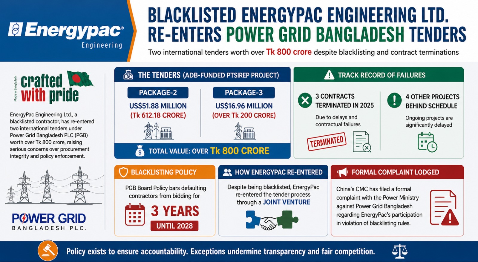 Blacklisted Firm Returns to Tk 800 Crore Grid Project