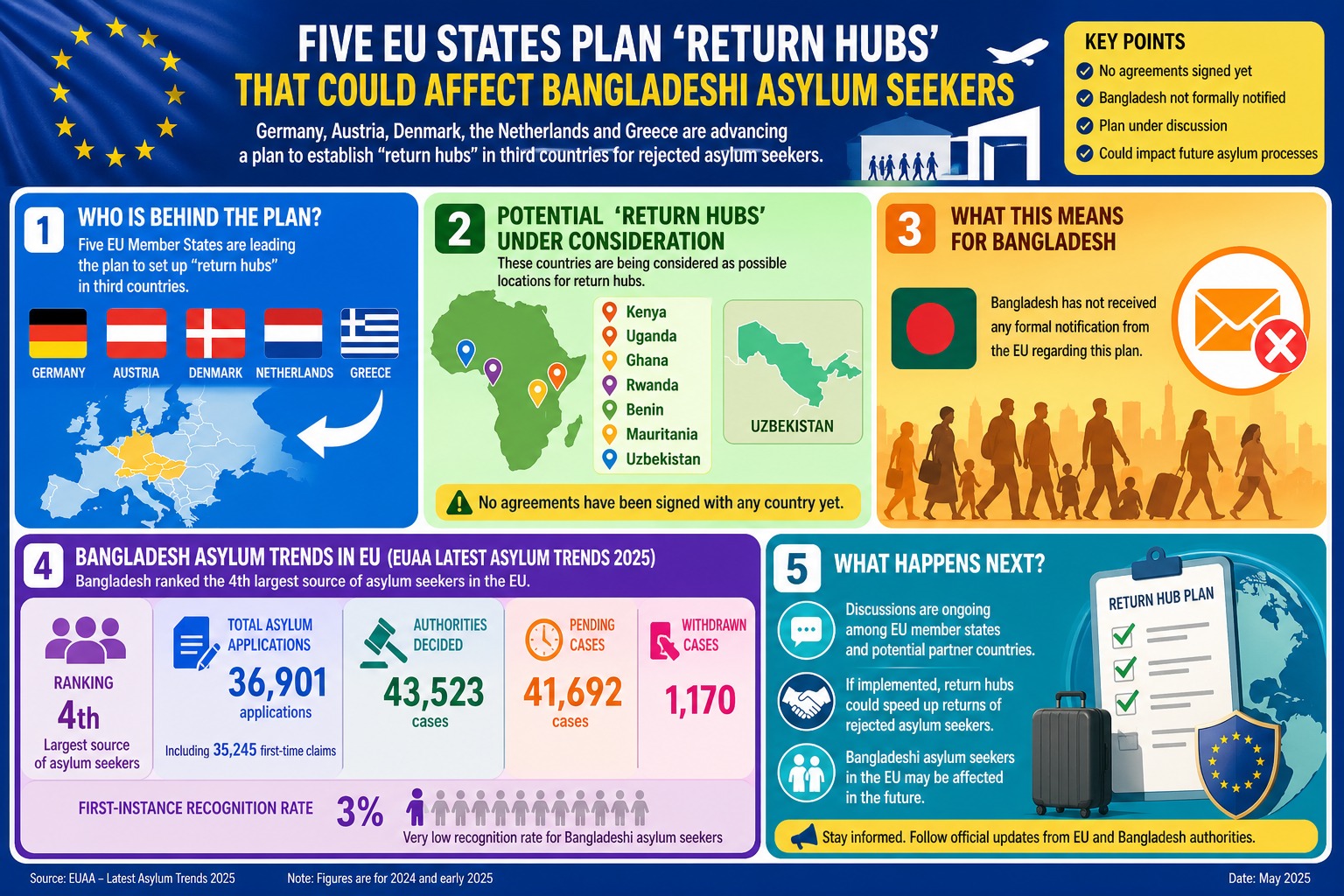 Five EU States Plan 'Return Hubs' That Could Affect Bangladeshi Asylum Seekers